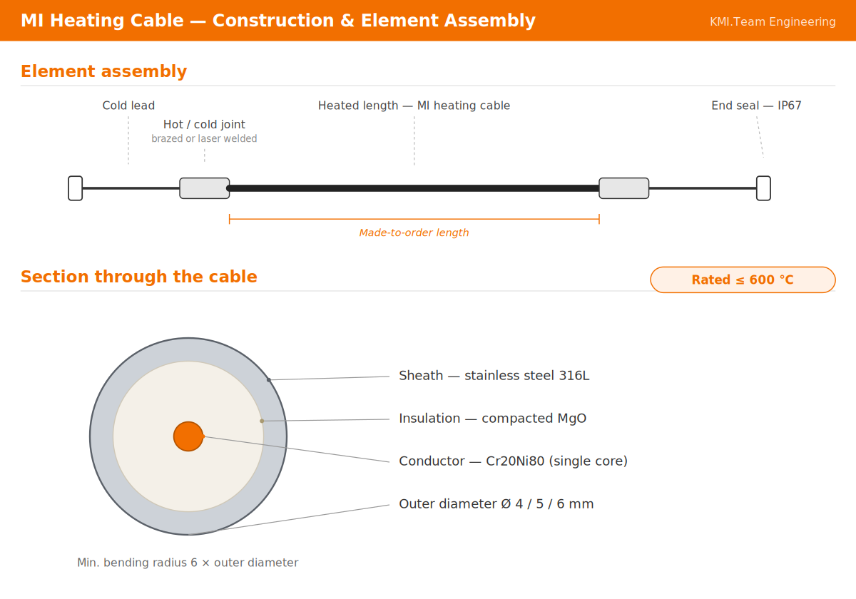 โครงสร้าง MI Heating Cable หน้าตัดสาย ปลอก 316L ฉนวน MgO ตัวนำ Cr20Ni80 และ element assembly cold lead hot/cold joint end seal IP67
